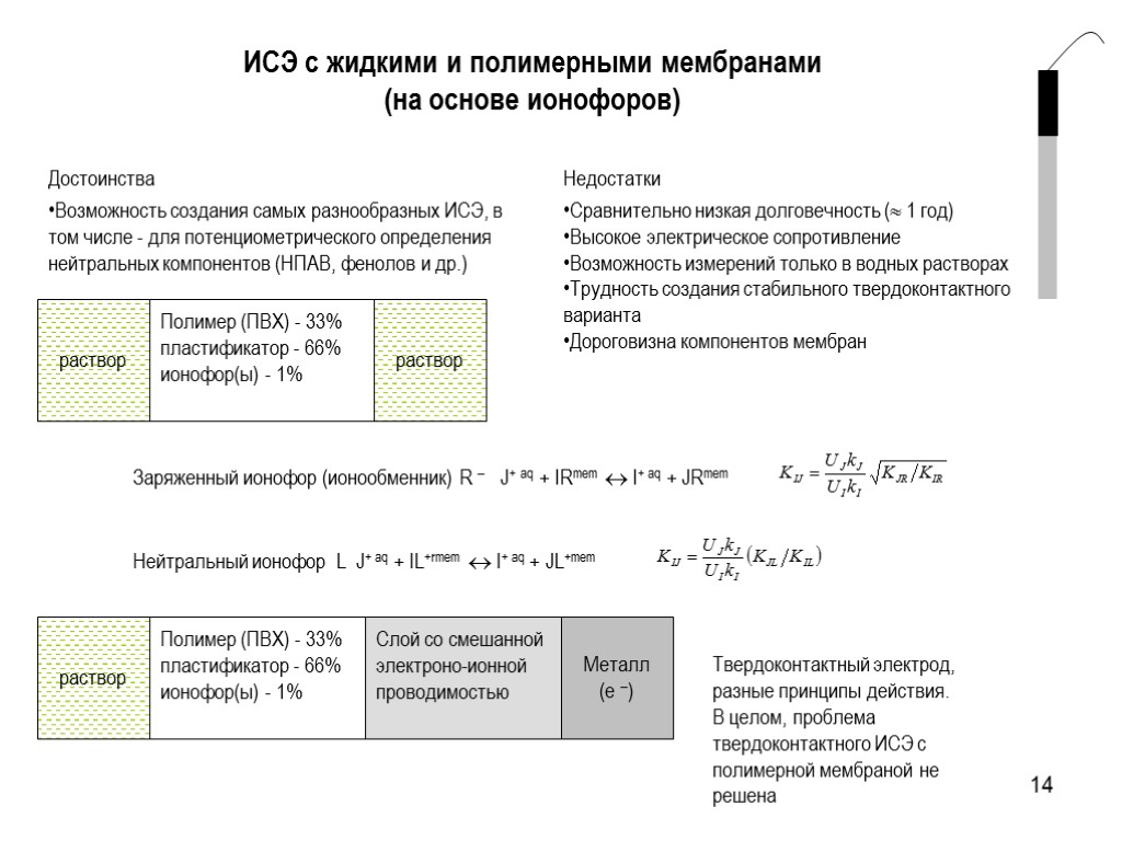 14 ИСЭ с жидкими и полимерными мембранами (на основе ионофоров) Достоинства Возможность создания самых